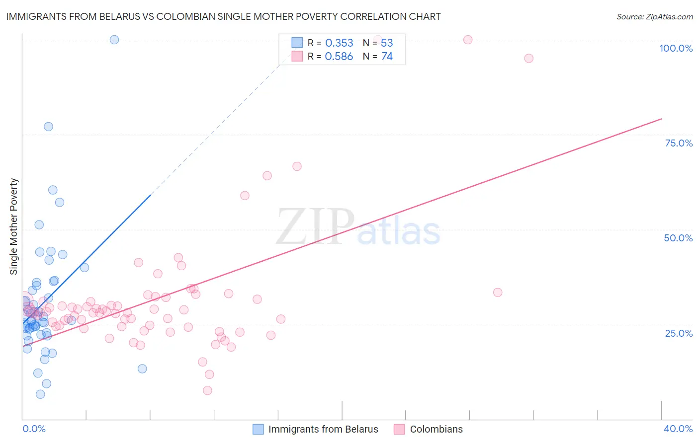 Immigrants from Belarus vs Colombian Single Mother Poverty