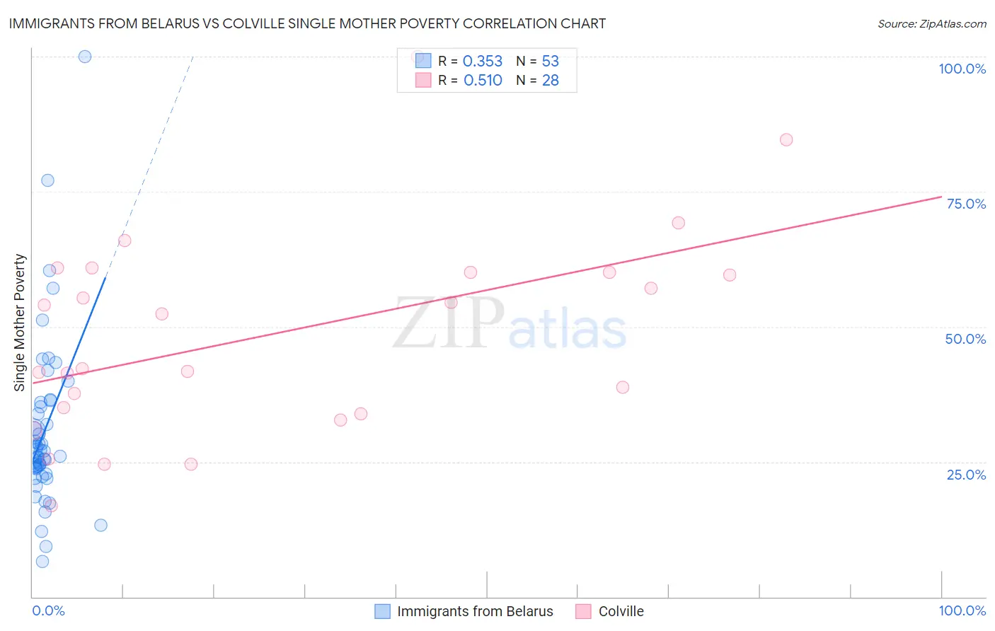 Immigrants from Belarus vs Colville Single Mother Poverty