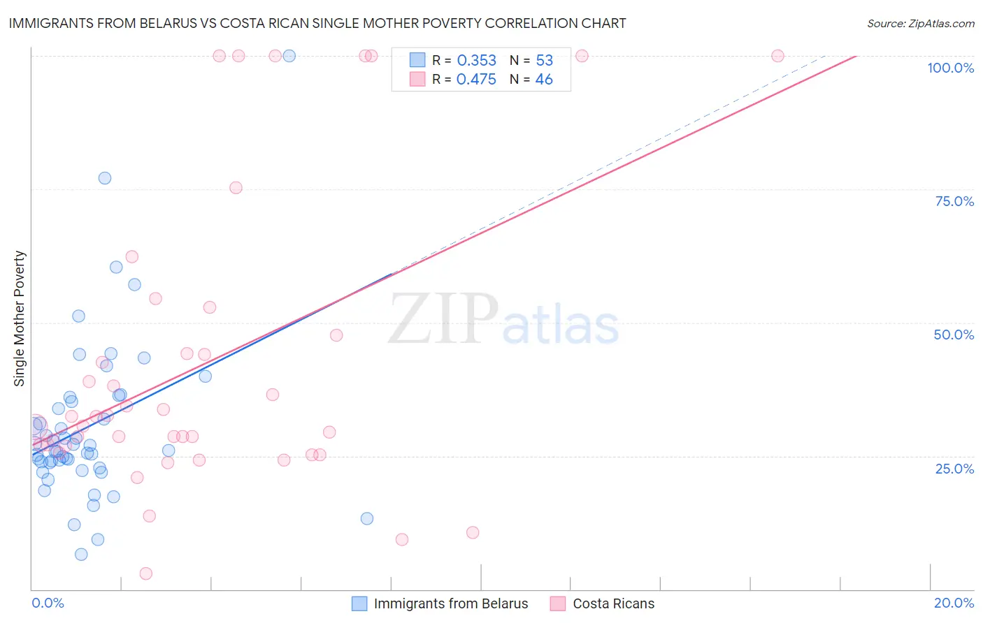 Immigrants from Belarus vs Costa Rican Single Mother Poverty