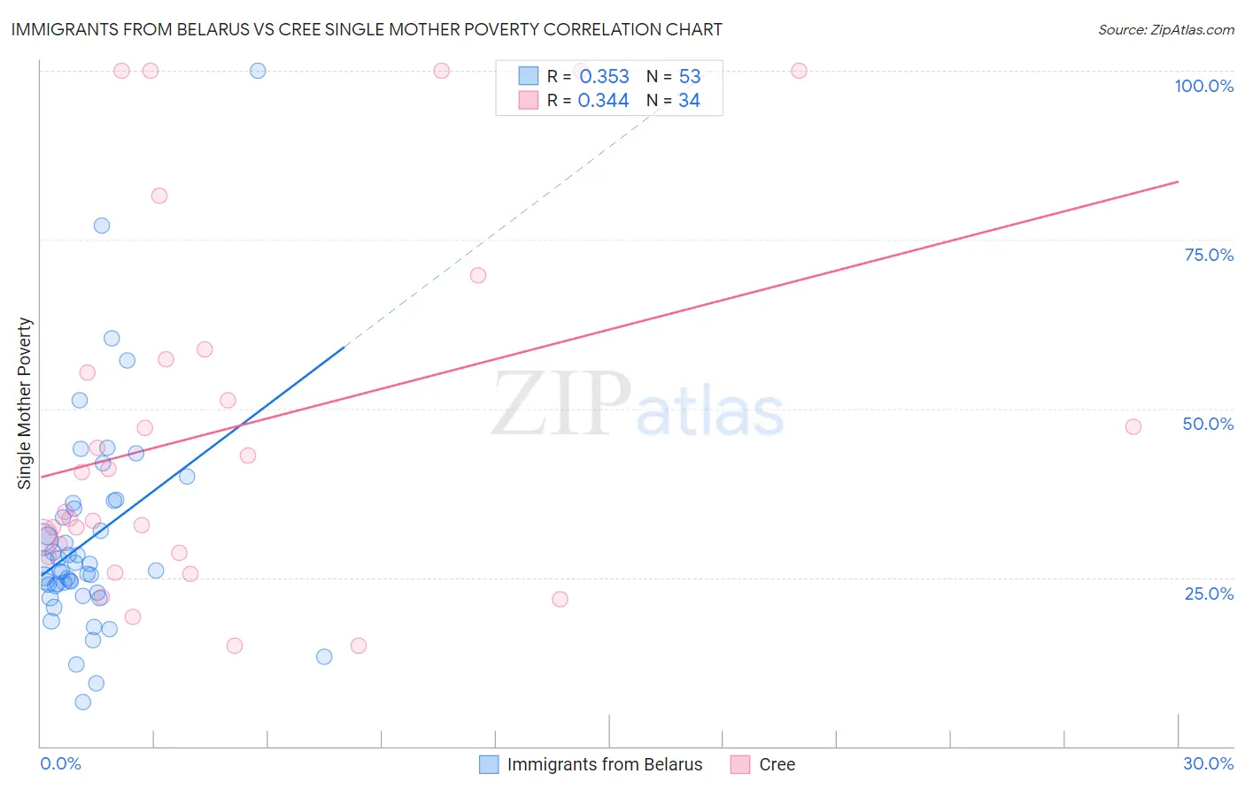 Immigrants from Belarus vs Cree Single Mother Poverty