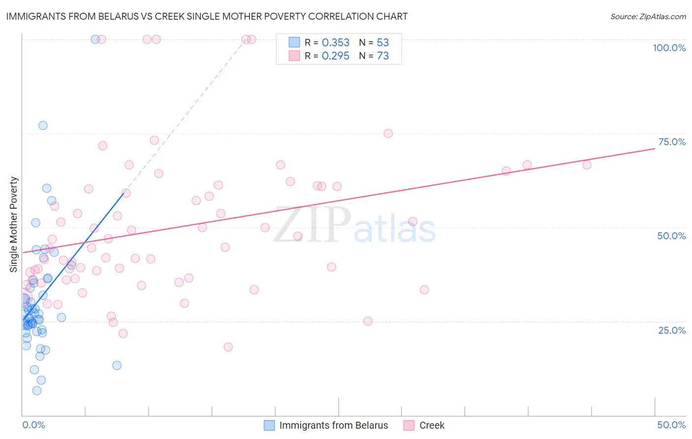 Immigrants from Belarus vs Creek Single Mother Poverty