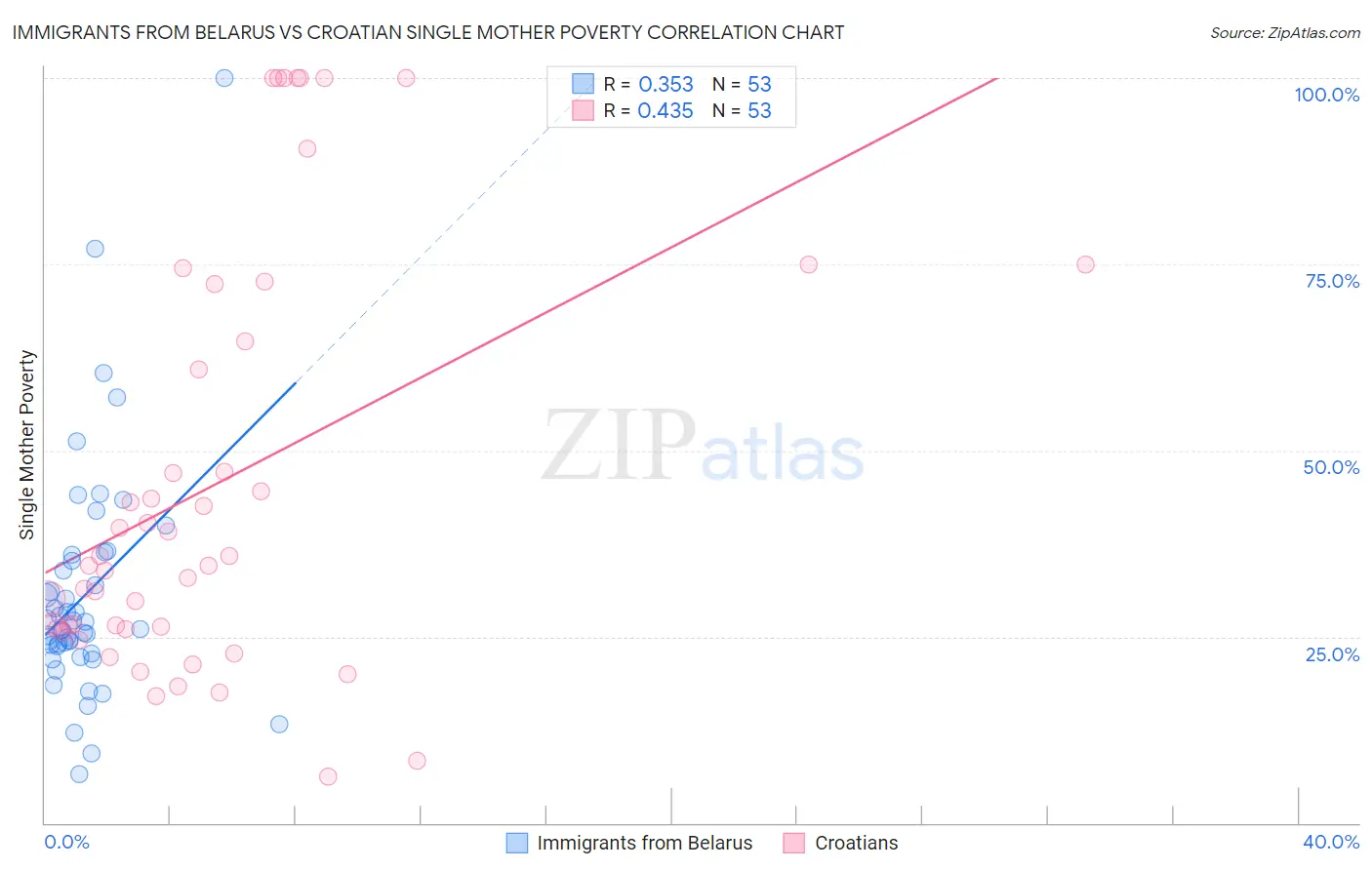 Immigrants from Belarus vs Croatian Single Mother Poverty