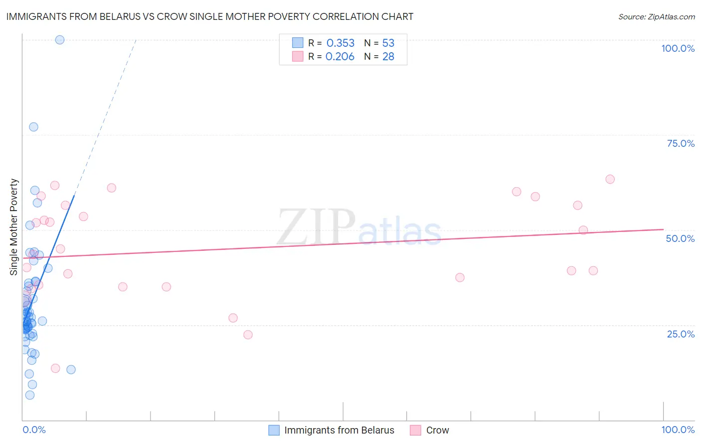 Immigrants from Belarus vs Crow Single Mother Poverty