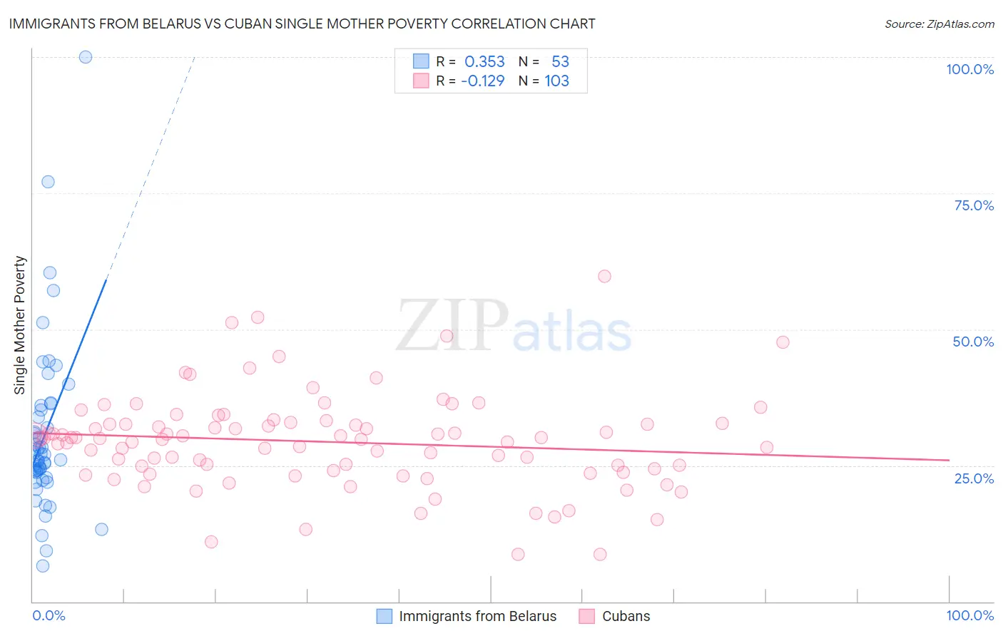 Immigrants from Belarus vs Cuban Single Mother Poverty