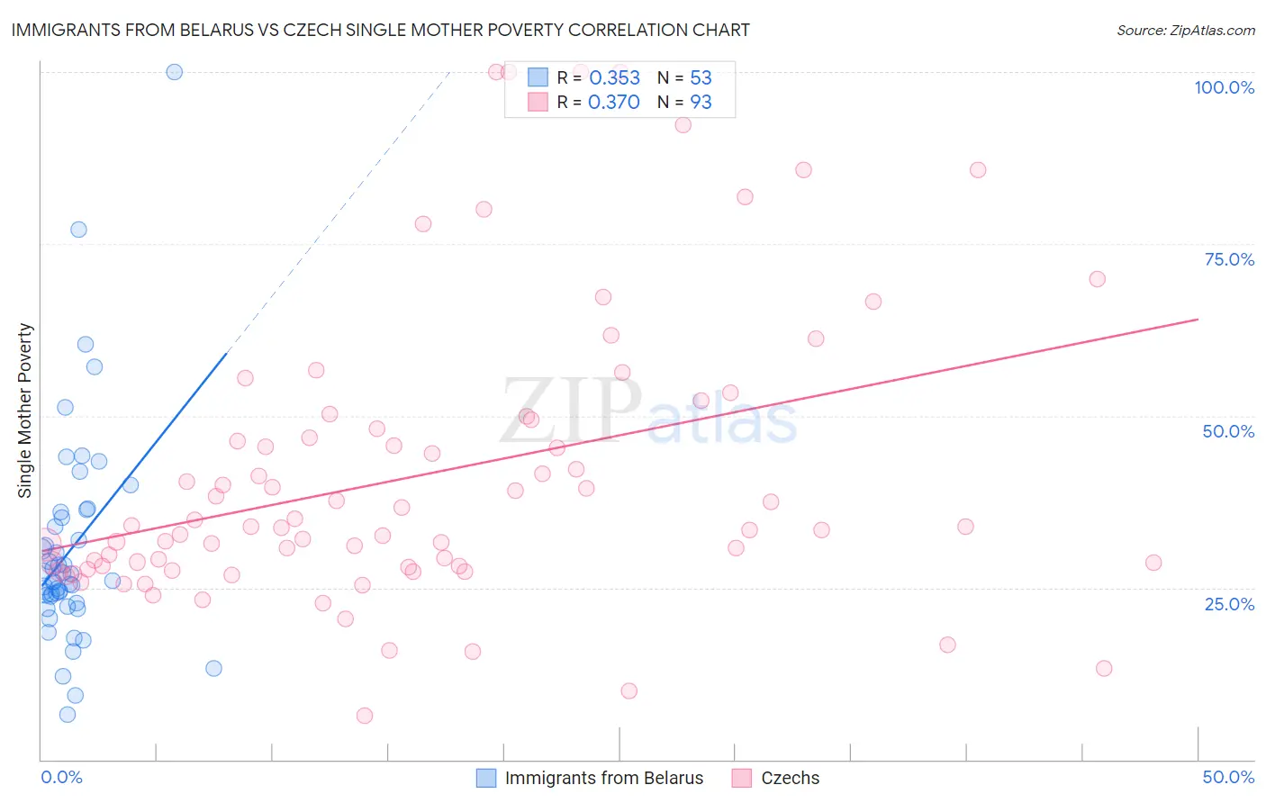 Immigrants from Belarus vs Czech Single Mother Poverty