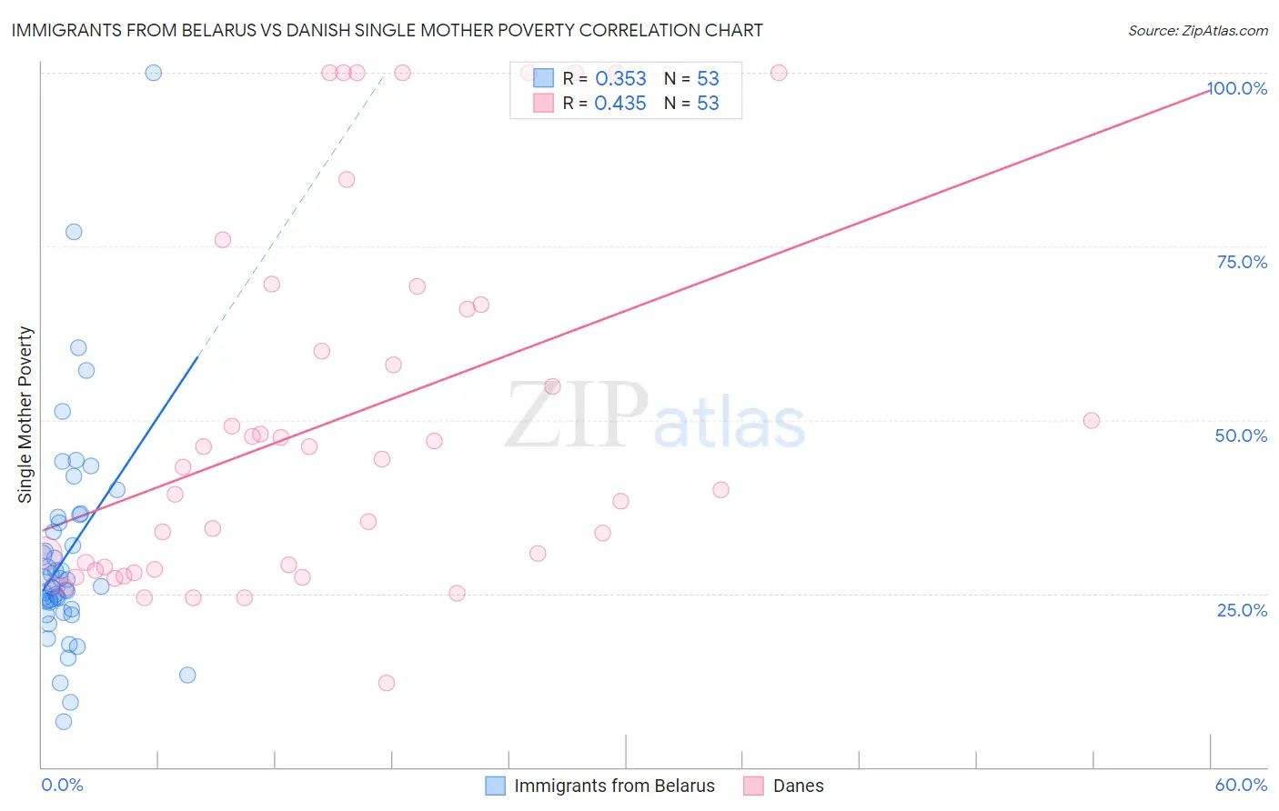 Immigrants from Belarus vs Danish Single Mother Poverty