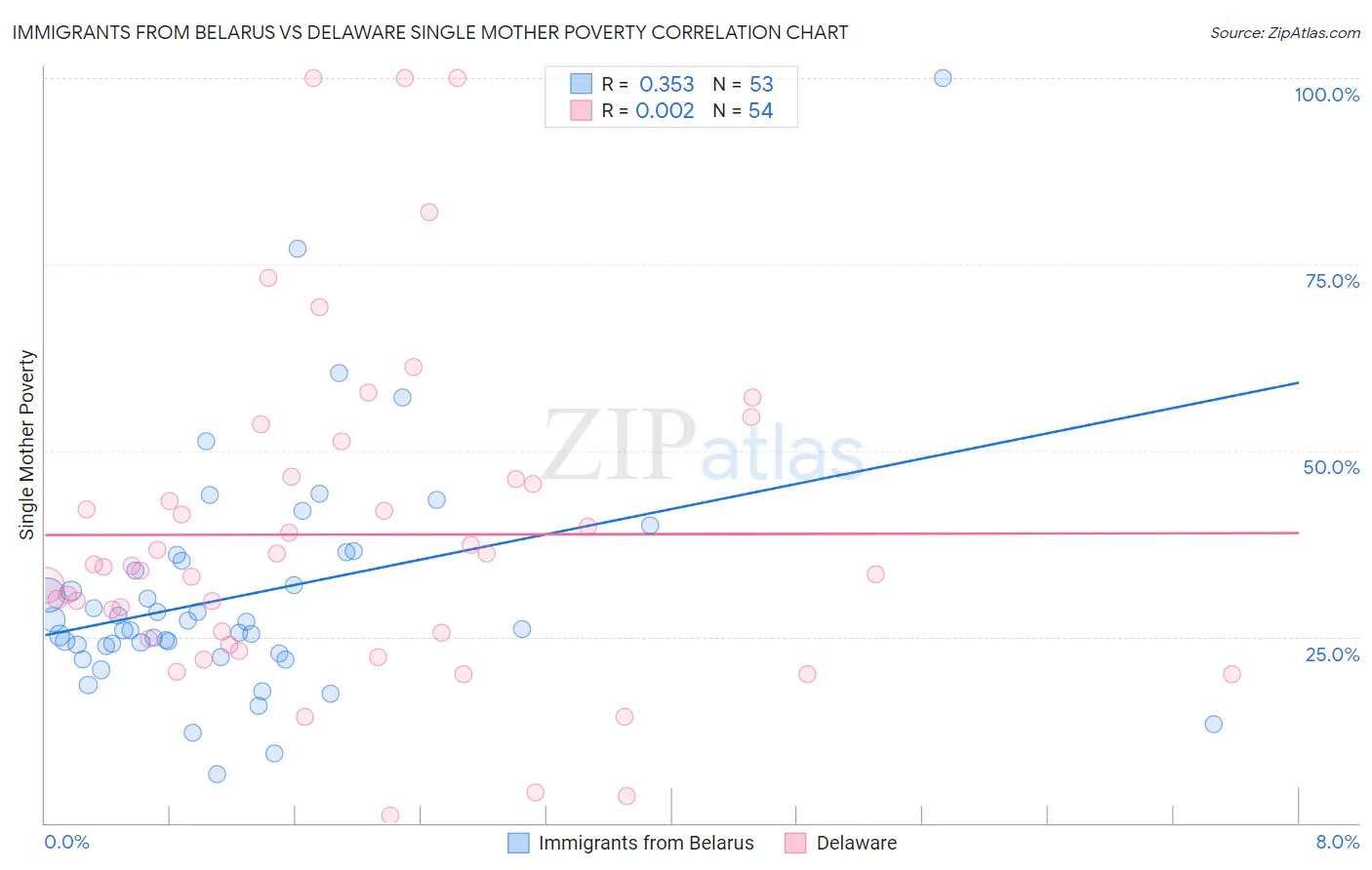 Immigrants from Belarus vs Delaware Single Mother Poverty