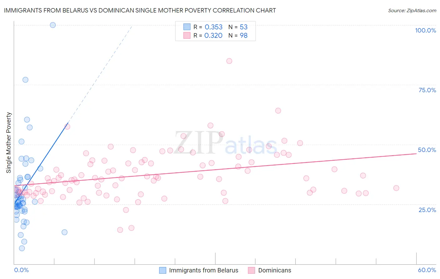 Immigrants from Belarus vs Dominican Single Mother Poverty