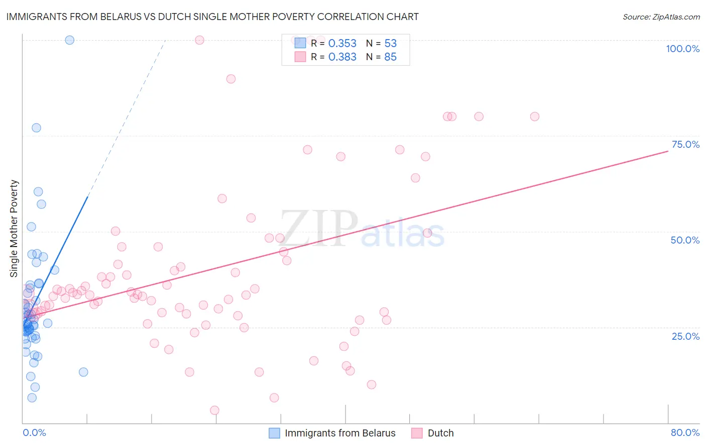 Immigrants from Belarus vs Dutch Single Mother Poverty