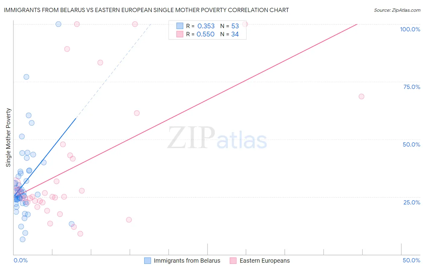 Immigrants from Belarus vs Eastern European Single Mother Poverty