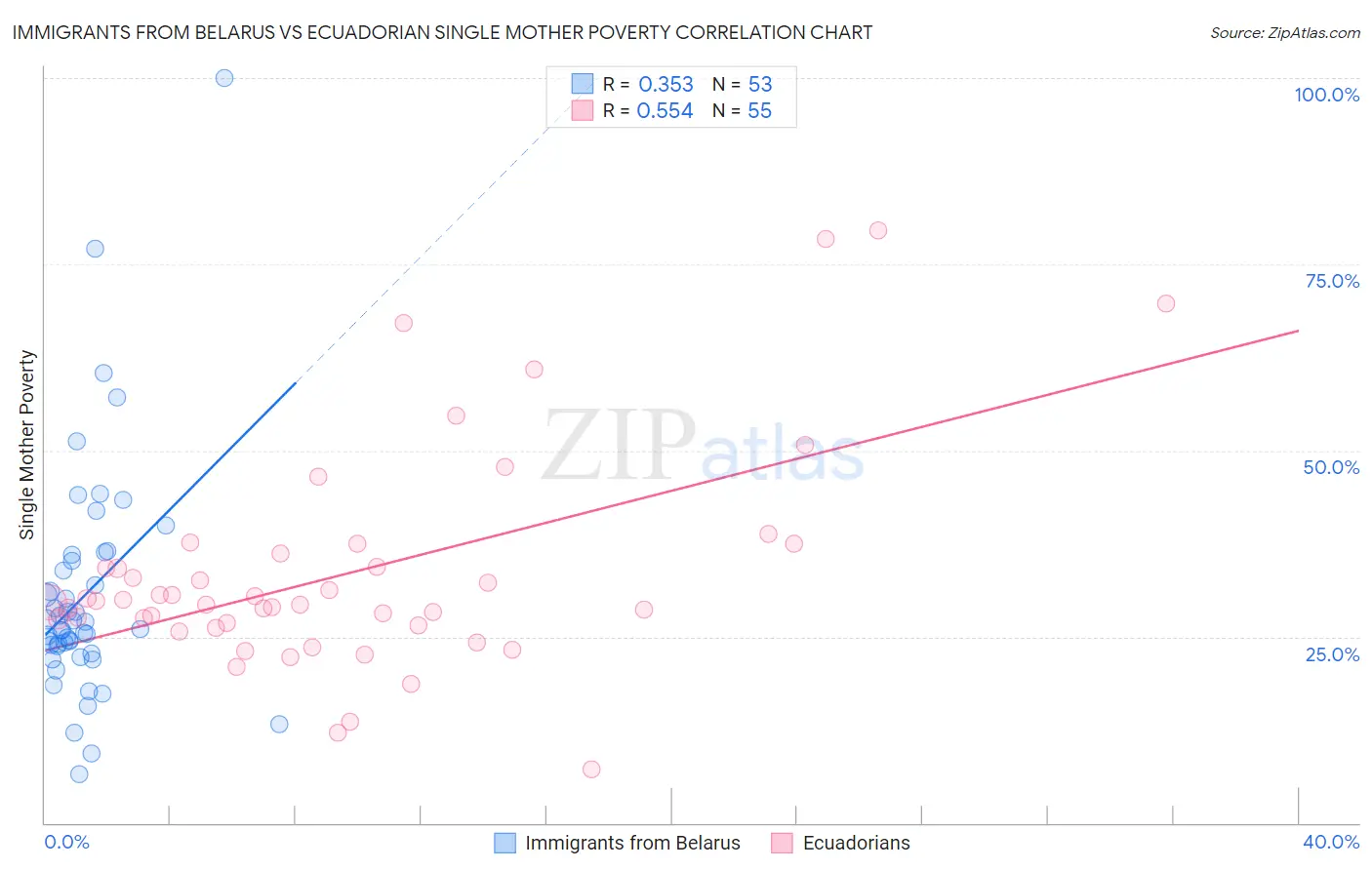 Immigrants from Belarus vs Ecuadorian Single Mother Poverty