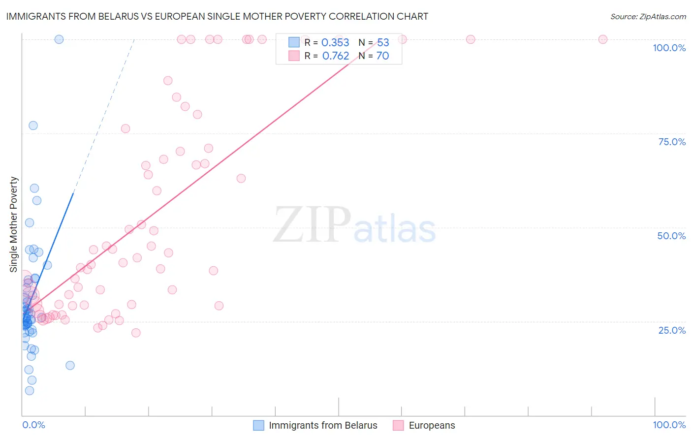 Immigrants from Belarus vs European Single Mother Poverty