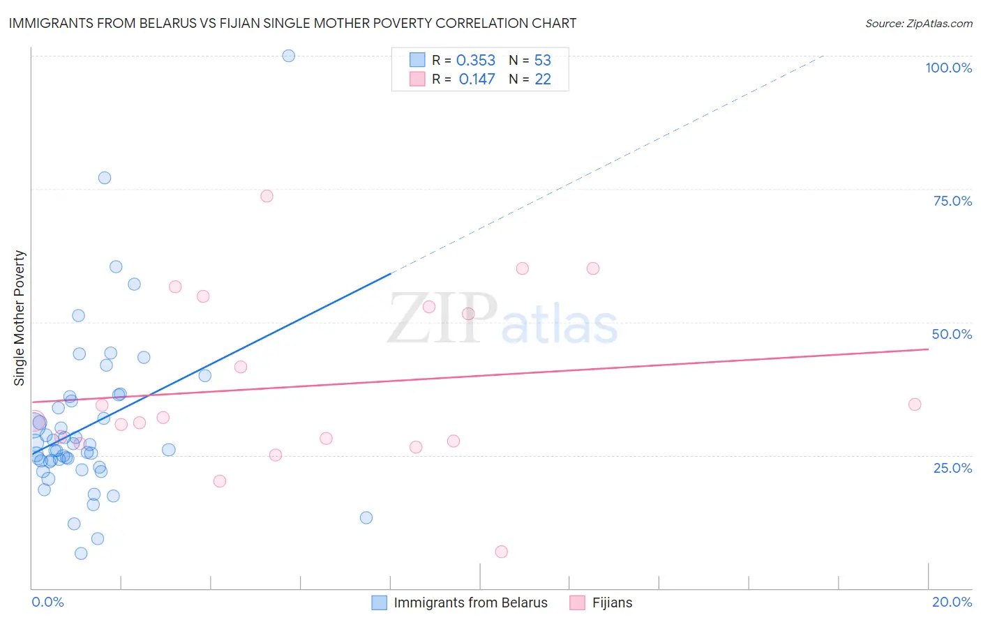 Immigrants from Belarus vs Fijian Single Mother Poverty