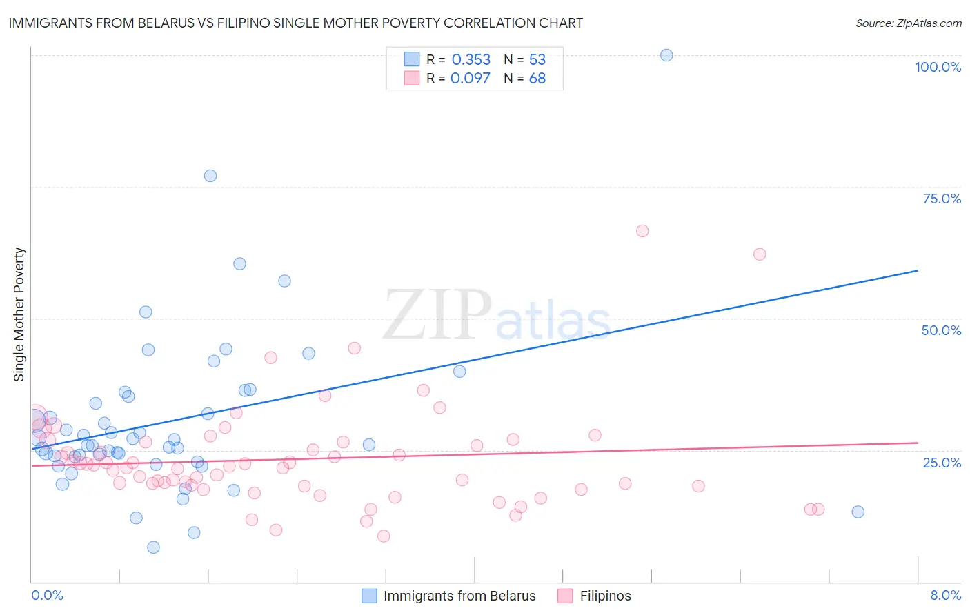 Immigrants from Belarus vs Filipino Single Mother Poverty