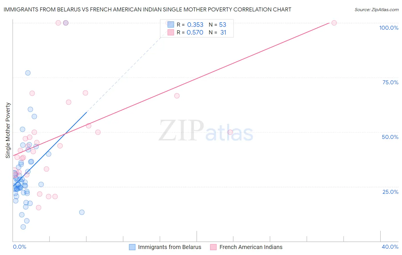 Immigrants from Belarus vs French American Indian Single Mother Poverty