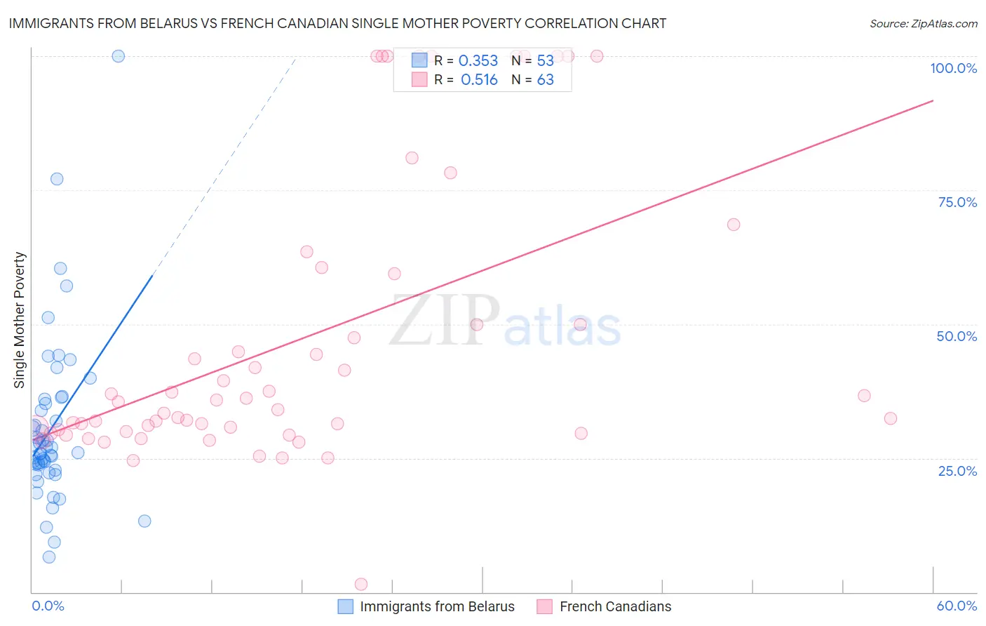 Immigrants from Belarus vs French Canadian Single Mother Poverty