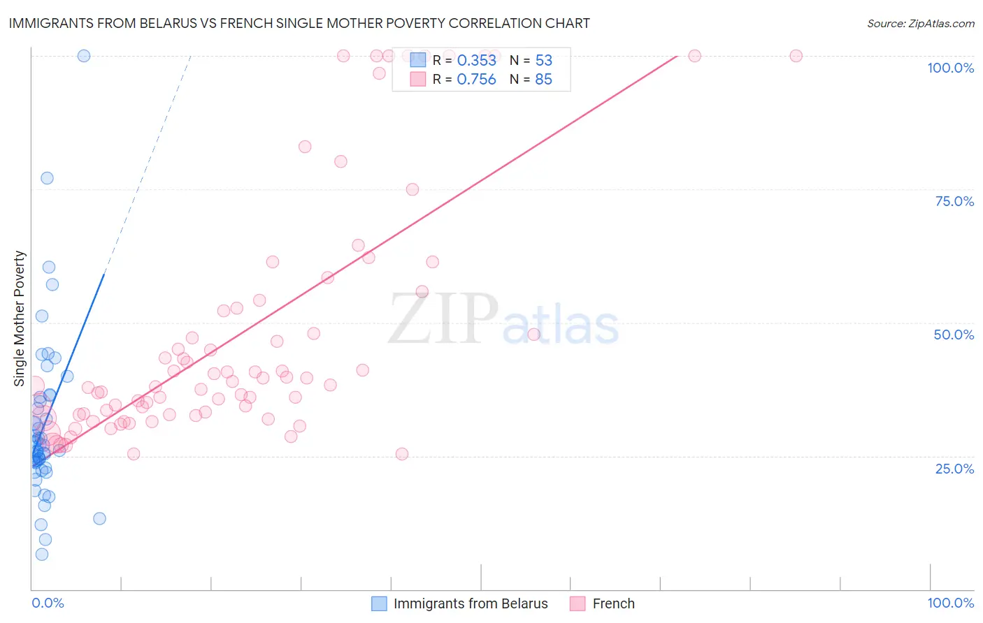 Immigrants from Belarus vs French Single Mother Poverty