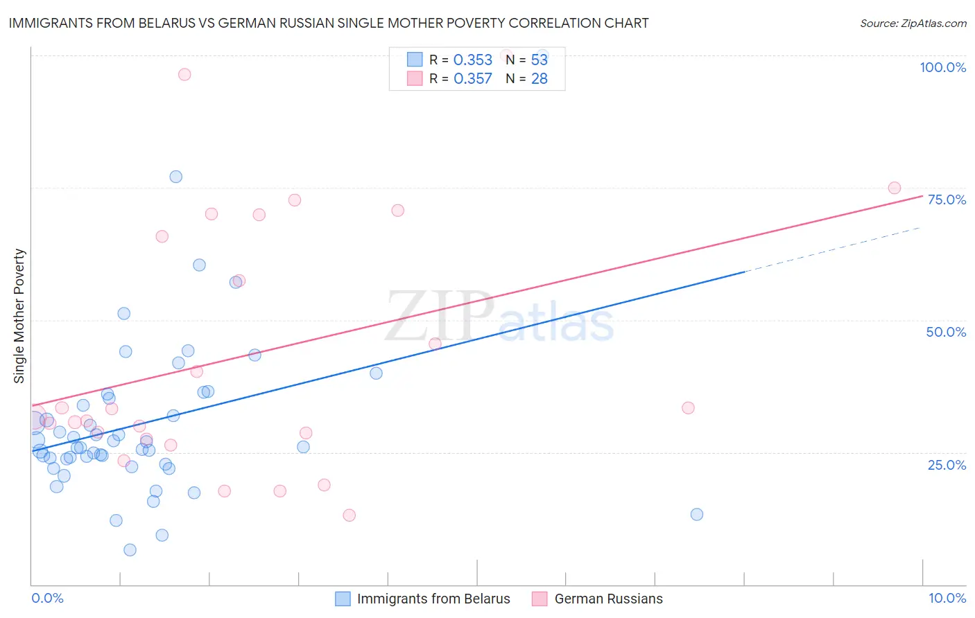 Immigrants from Belarus vs German Russian Single Mother Poverty