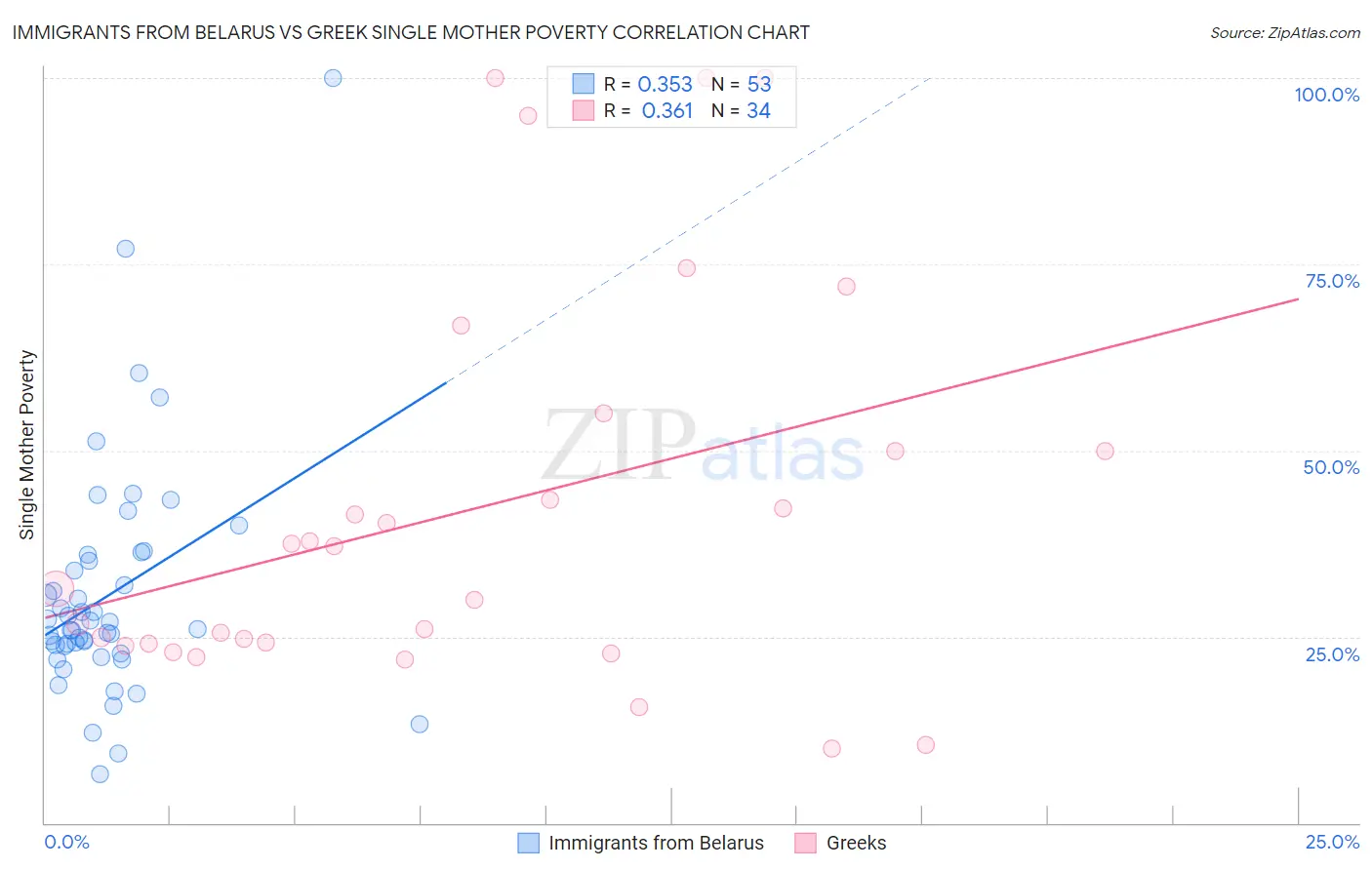 Immigrants from Belarus vs Greek Single Mother Poverty