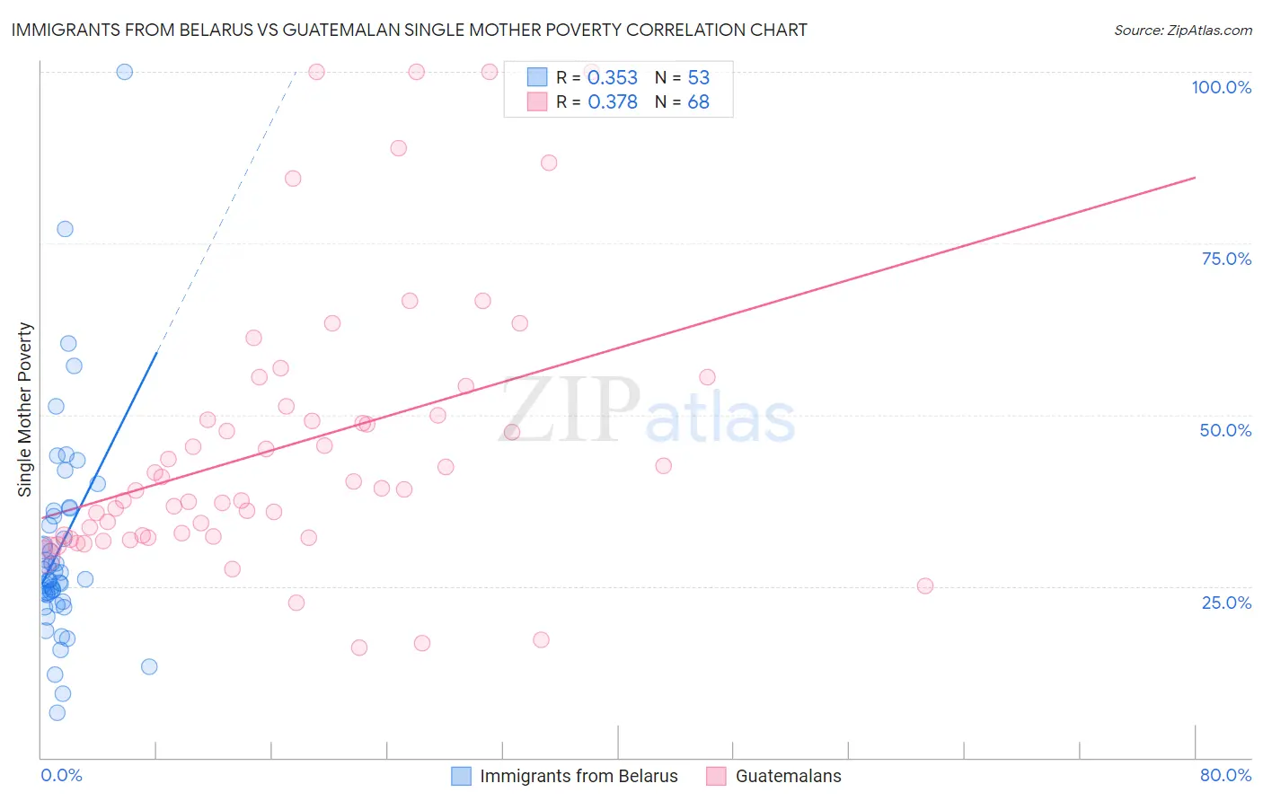 Immigrants from Belarus vs Guatemalan Single Mother Poverty