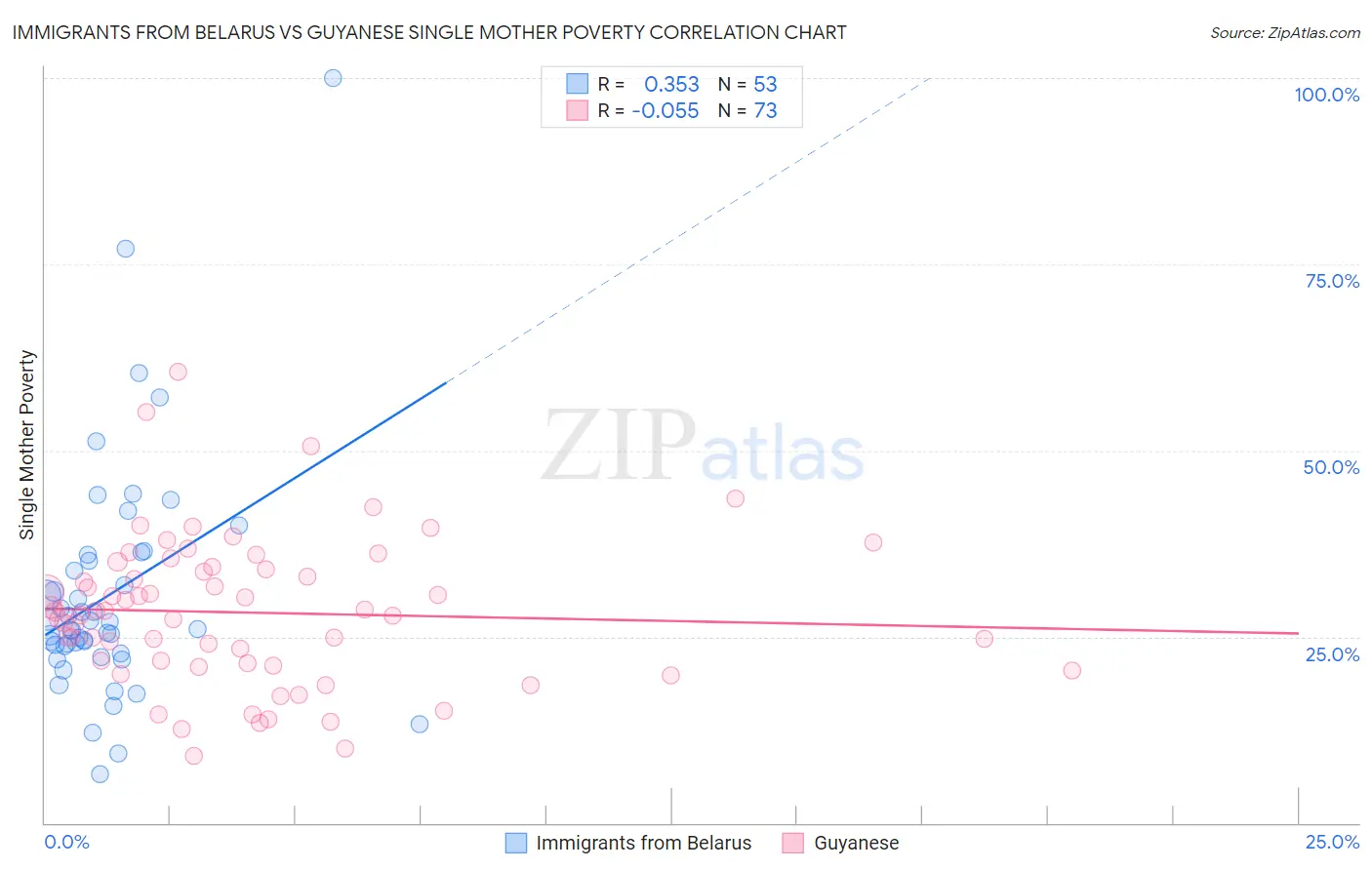 Immigrants from Belarus vs Guyanese Single Mother Poverty