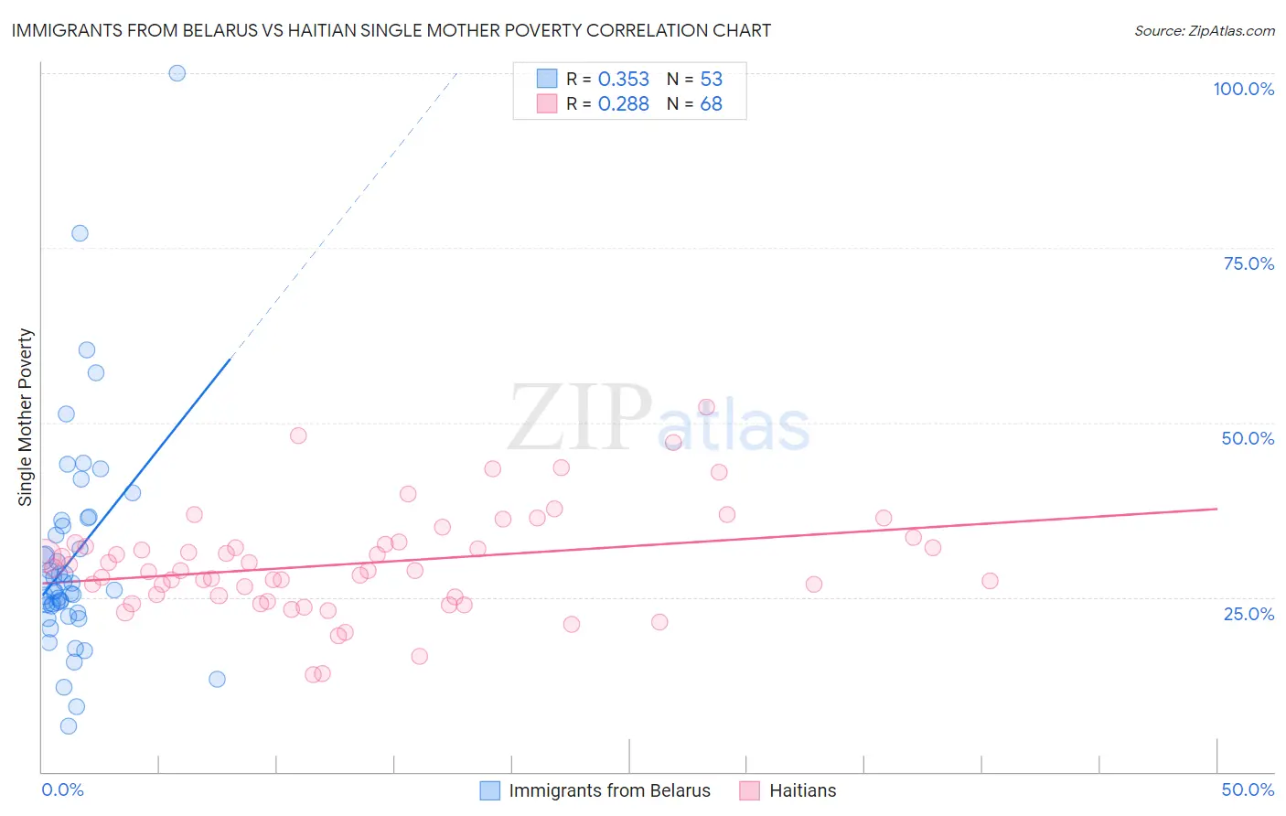 Immigrants from Belarus vs Haitian Single Mother Poverty