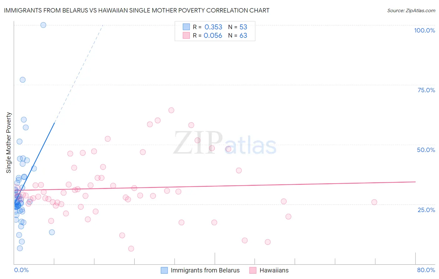 Immigrants from Belarus vs Hawaiian Single Mother Poverty