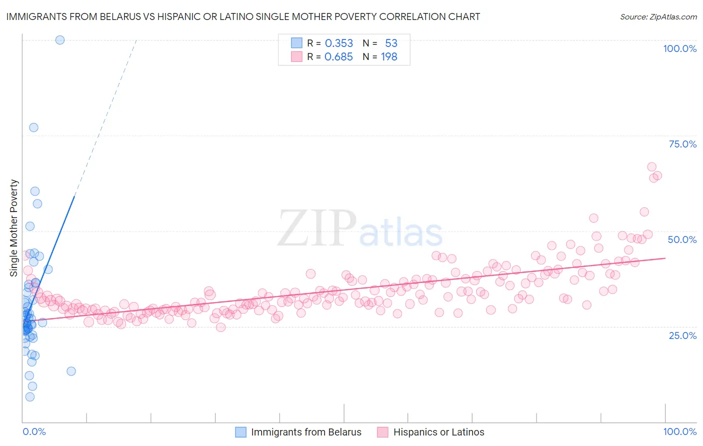 Immigrants from Belarus vs Hispanic or Latino Single Mother Poverty