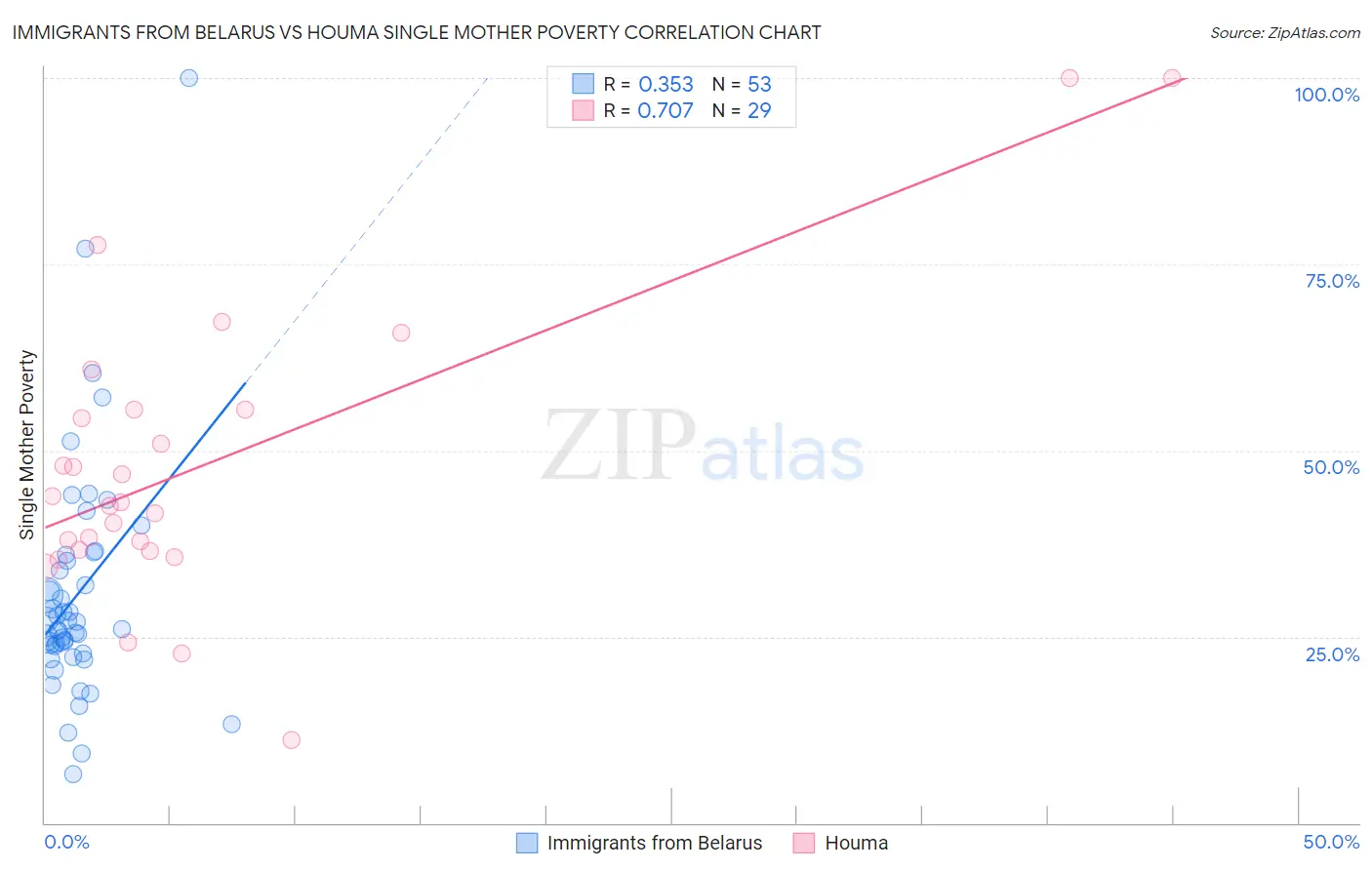 Immigrants from Belarus vs Houma Single Mother Poverty