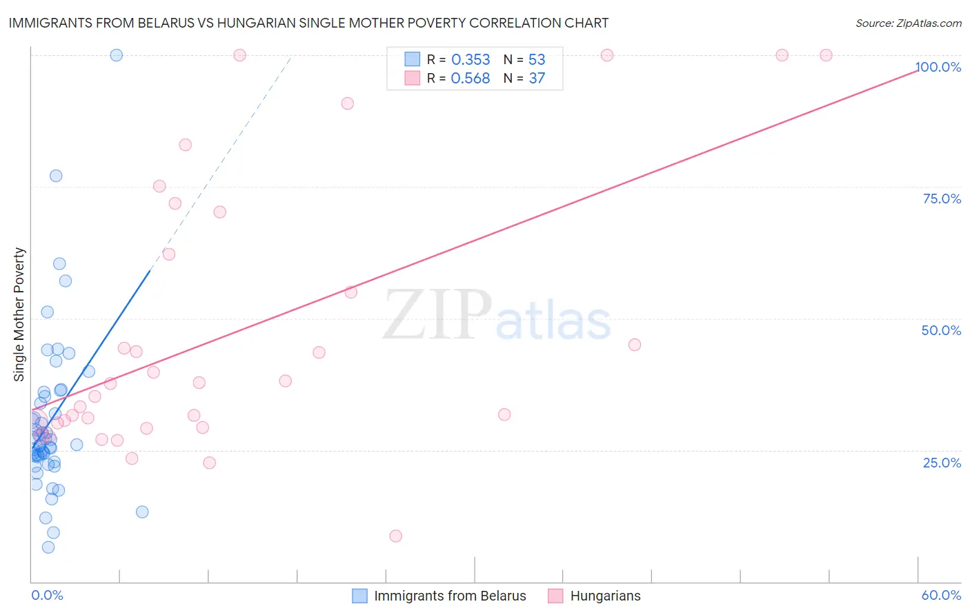 Immigrants from Belarus vs Hungarian Single Mother Poverty
