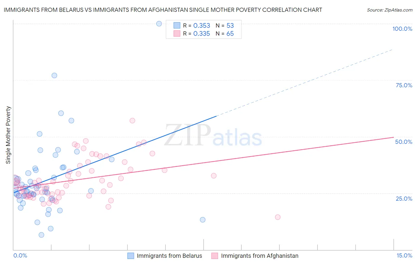 Immigrants from Belarus vs Immigrants from Afghanistan Single Mother Poverty