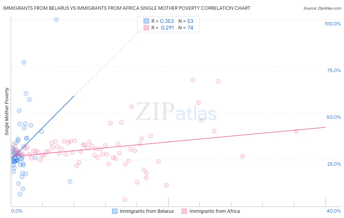Immigrants from Belarus vs Immigrants from Africa Single Mother Poverty