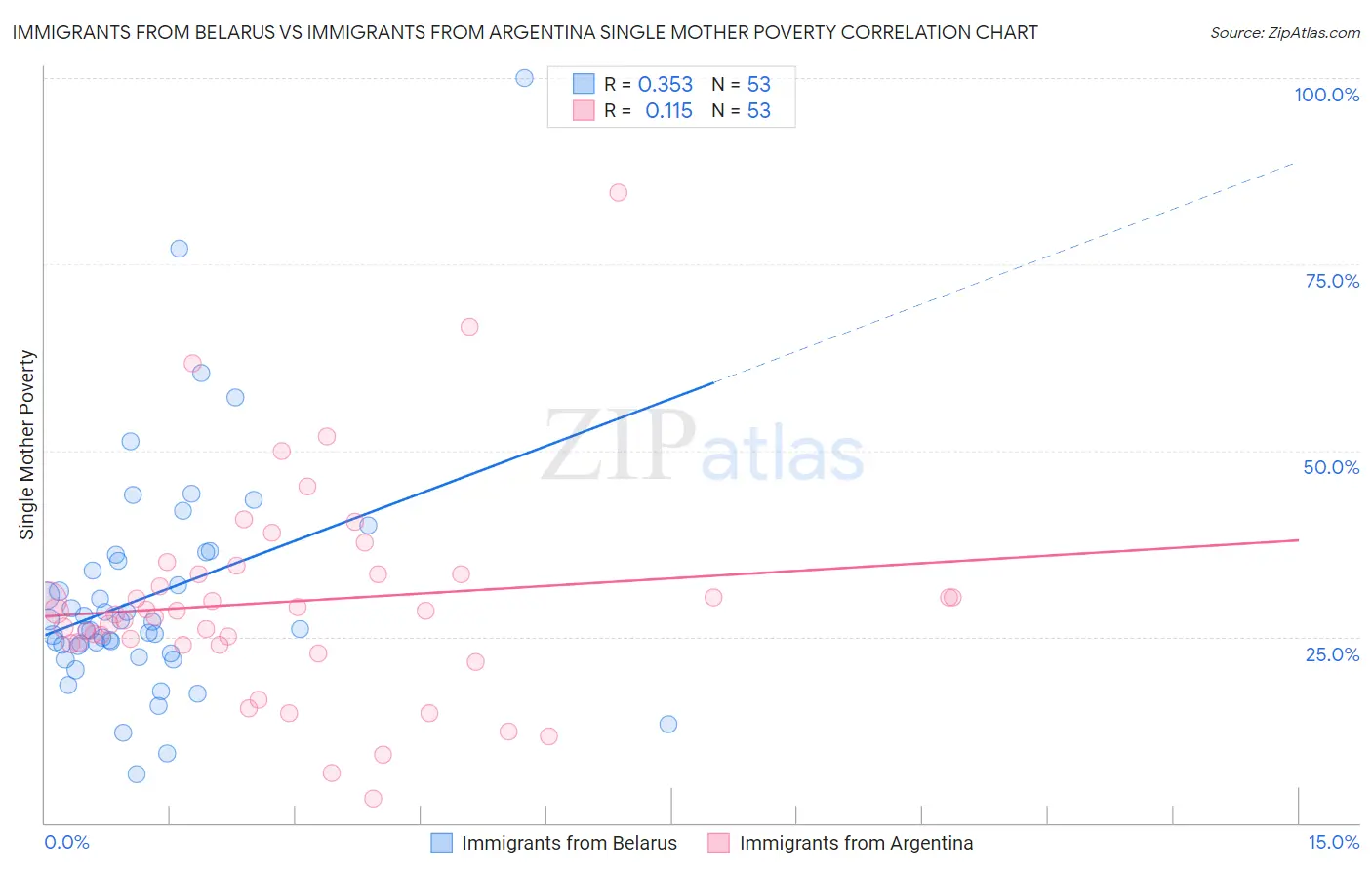 Immigrants from Belarus vs Immigrants from Argentina Single Mother Poverty
