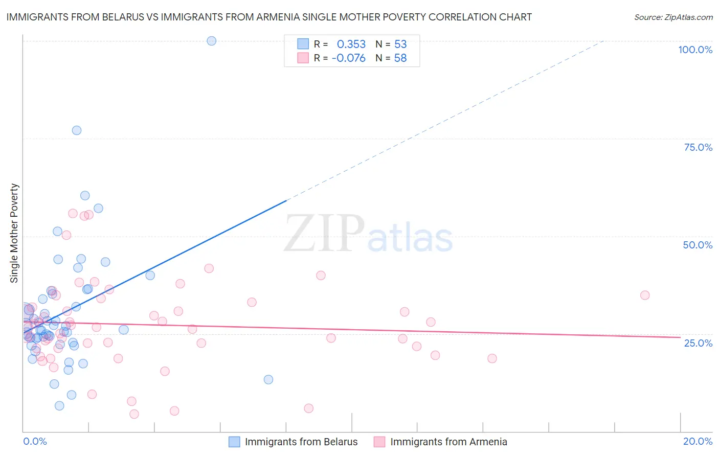 Immigrants from Belarus vs Immigrants from Armenia Single Mother Poverty