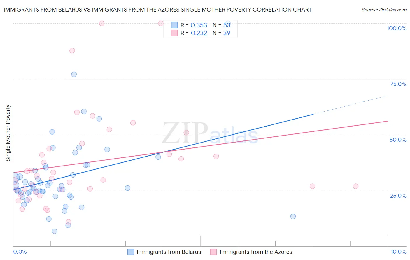 Immigrants from Belarus vs Immigrants from the Azores Single Mother Poverty