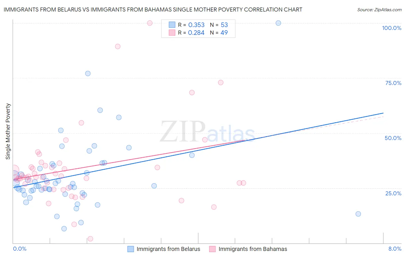 Immigrants from Belarus vs Immigrants from Bahamas Single Mother Poverty