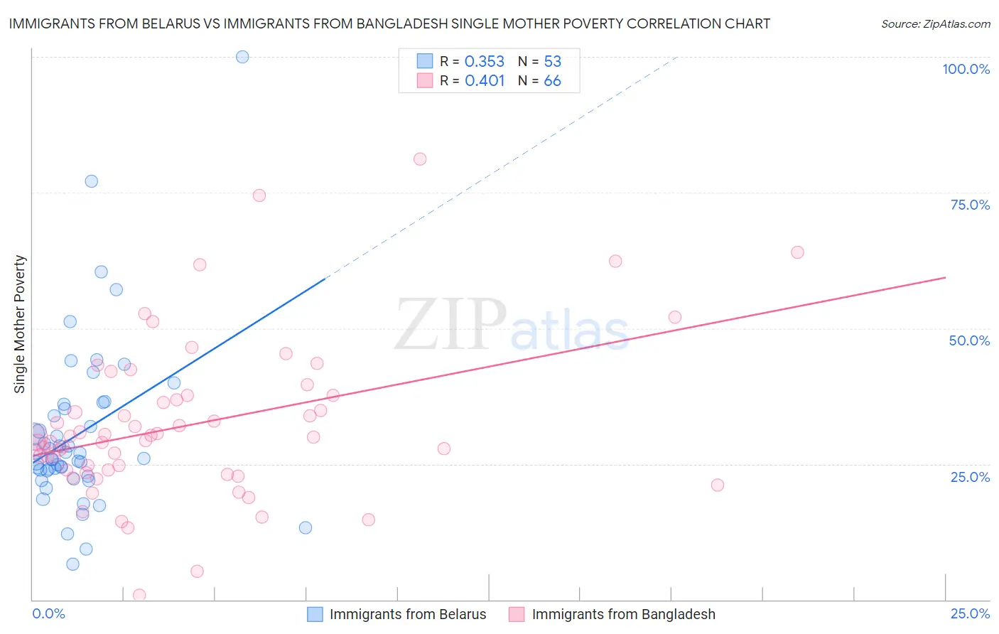 Immigrants from Belarus vs Immigrants from Bangladesh Single Mother Poverty