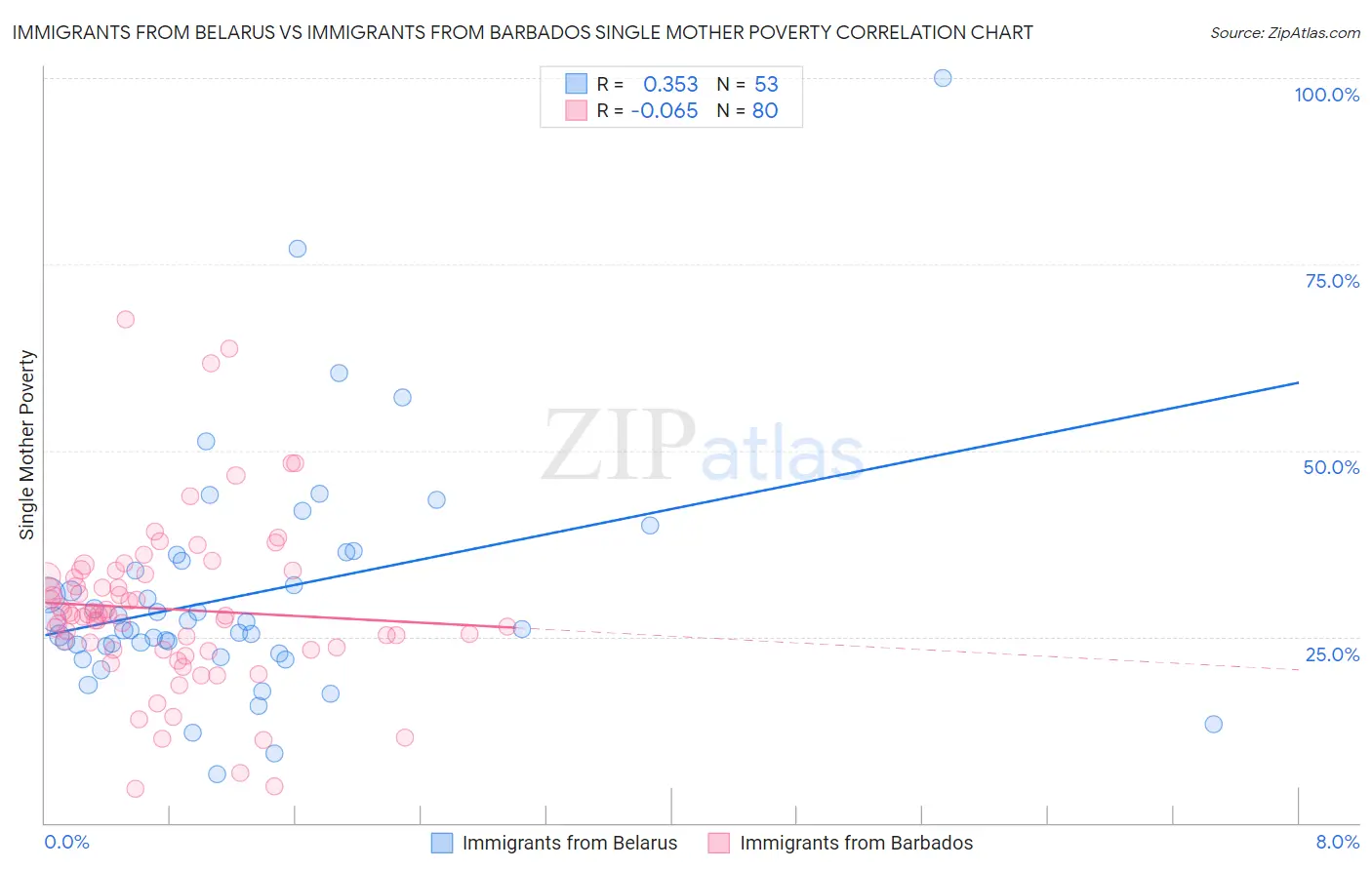 Immigrants from Belarus vs Immigrants from Barbados Single Mother Poverty