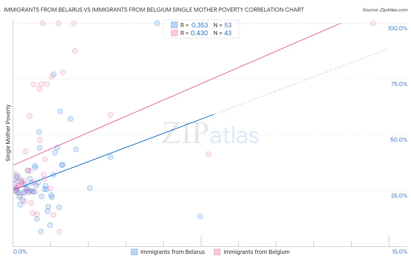Immigrants from Belarus vs Immigrants from Belgium Single Mother Poverty