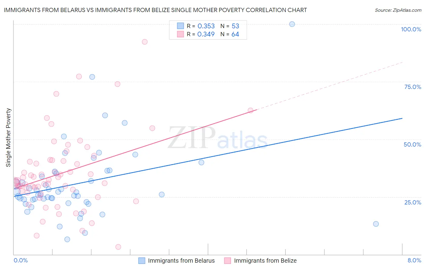 Immigrants from Belarus vs Immigrants from Belize Single Mother Poverty