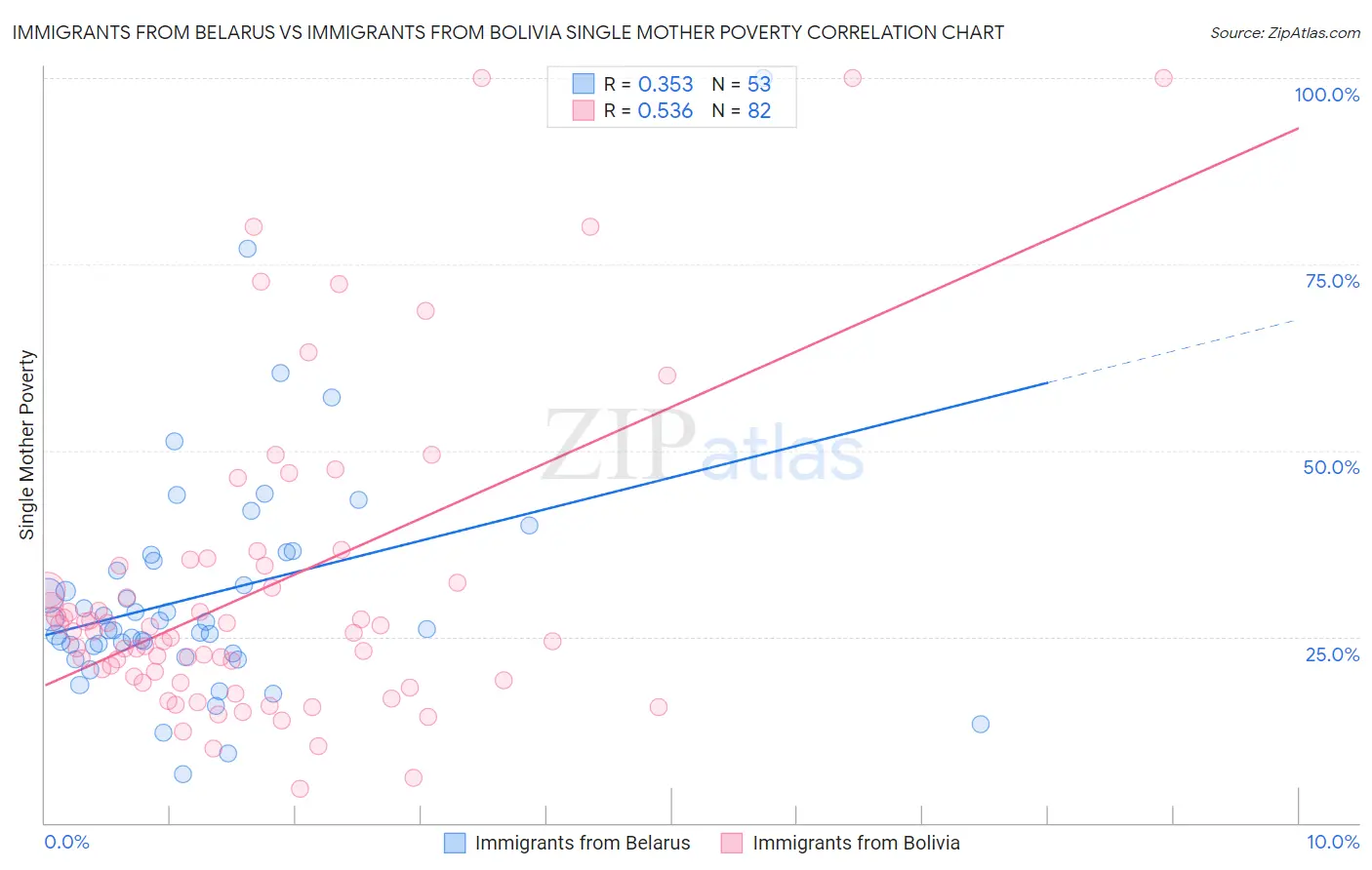 Immigrants from Belarus vs Immigrants from Bolivia Single Mother Poverty