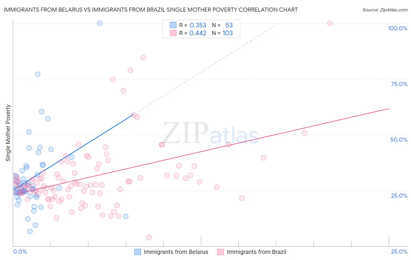 Immigrants from Belarus vs Immigrants from Brazil Single Mother Poverty