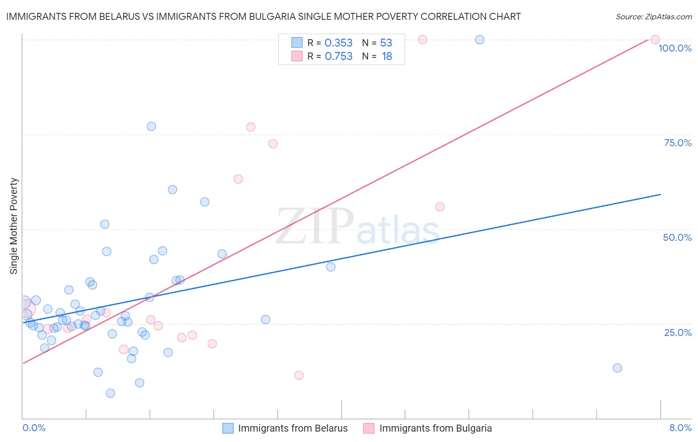 Immigrants from Belarus vs Immigrants from Bulgaria Single Mother Poverty