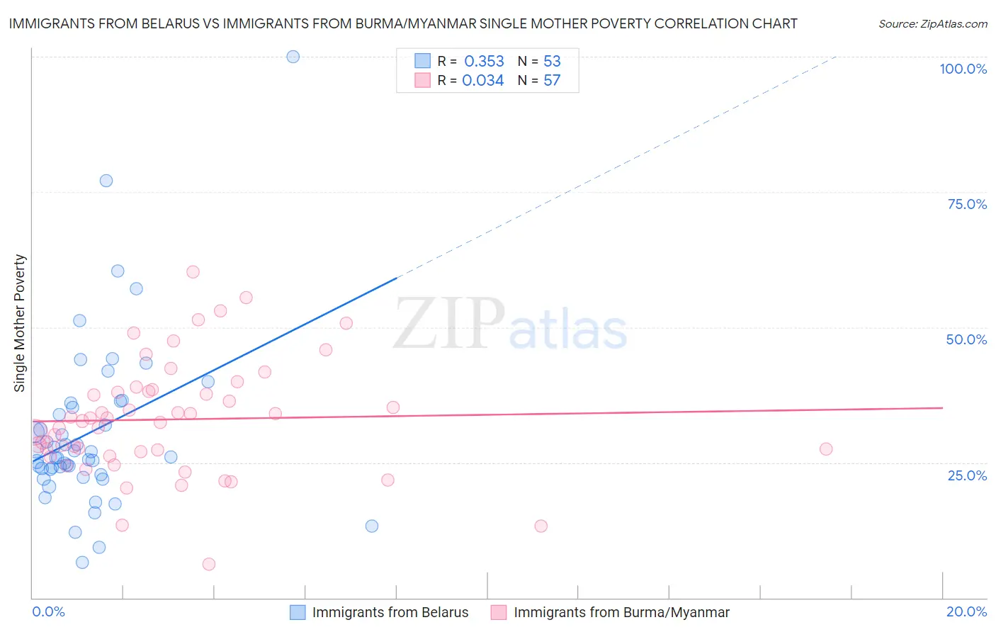 Immigrants from Belarus vs Immigrants from Burma/Myanmar Single Mother Poverty