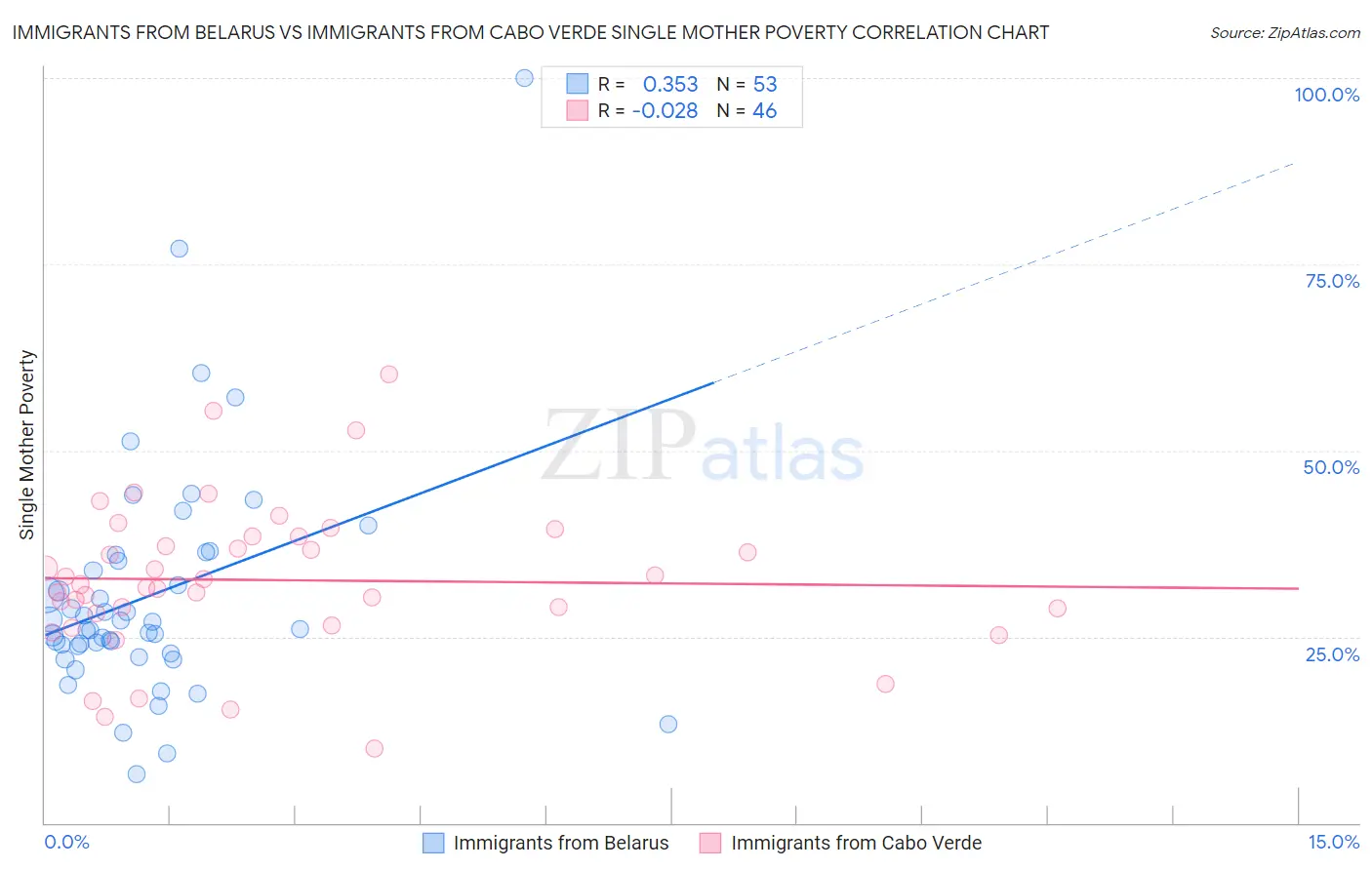 Immigrants from Belarus vs Immigrants from Cabo Verde Single Mother Poverty