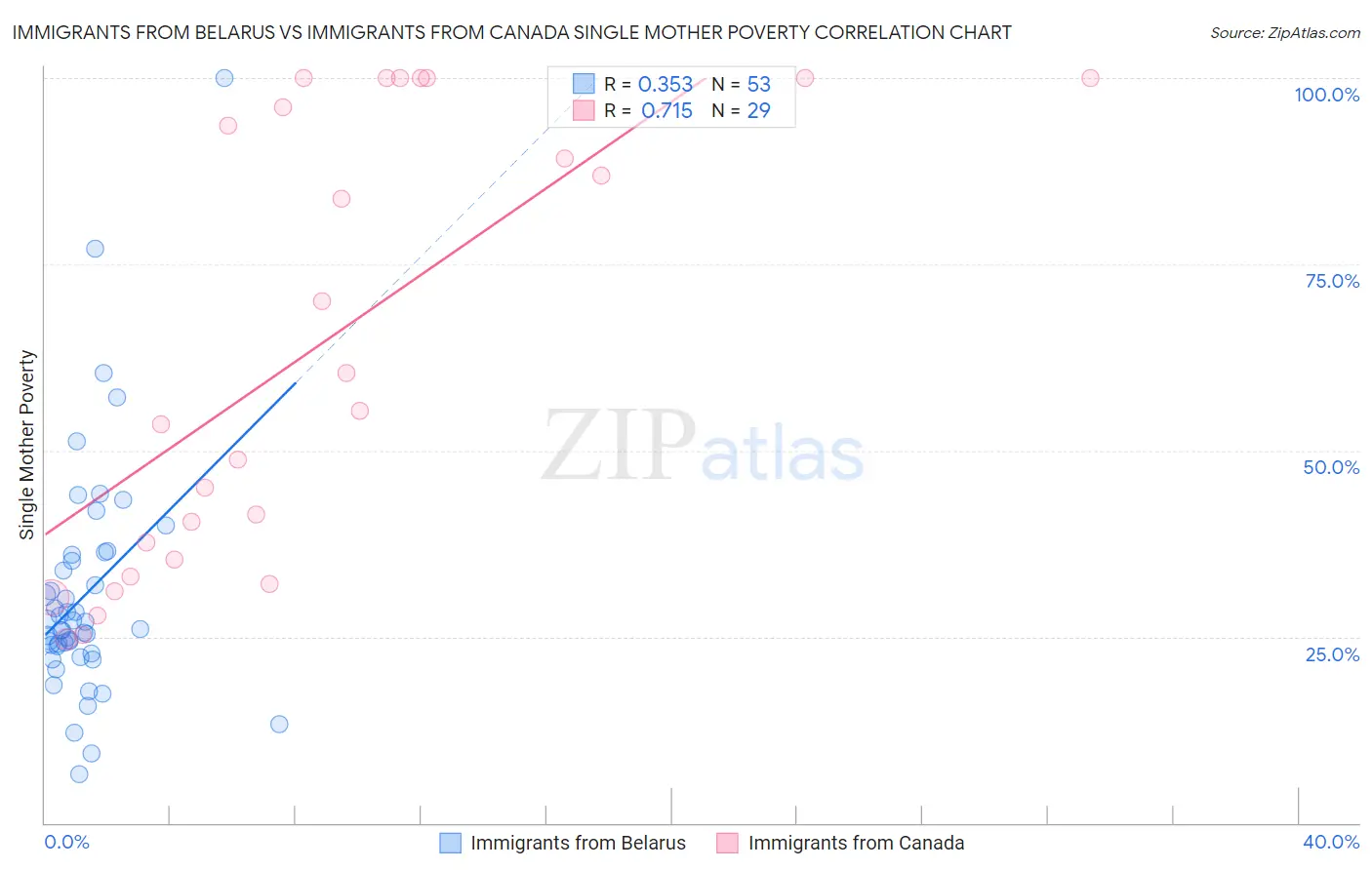 Immigrants from Belarus vs Immigrants from Canada Single Mother Poverty