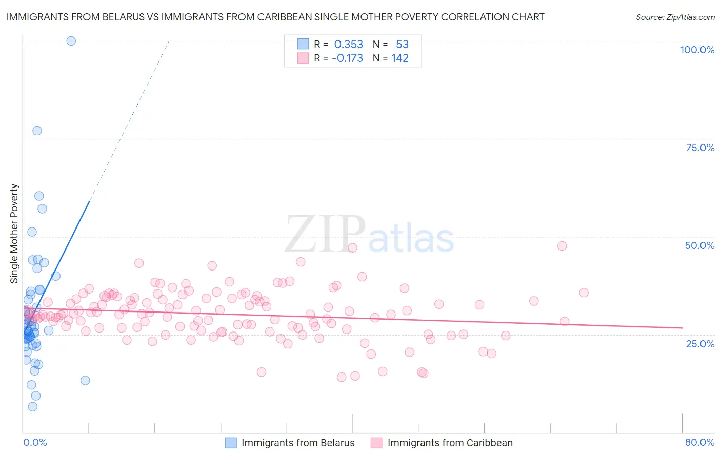 Immigrants from Belarus vs Immigrants from Caribbean Single Mother Poverty