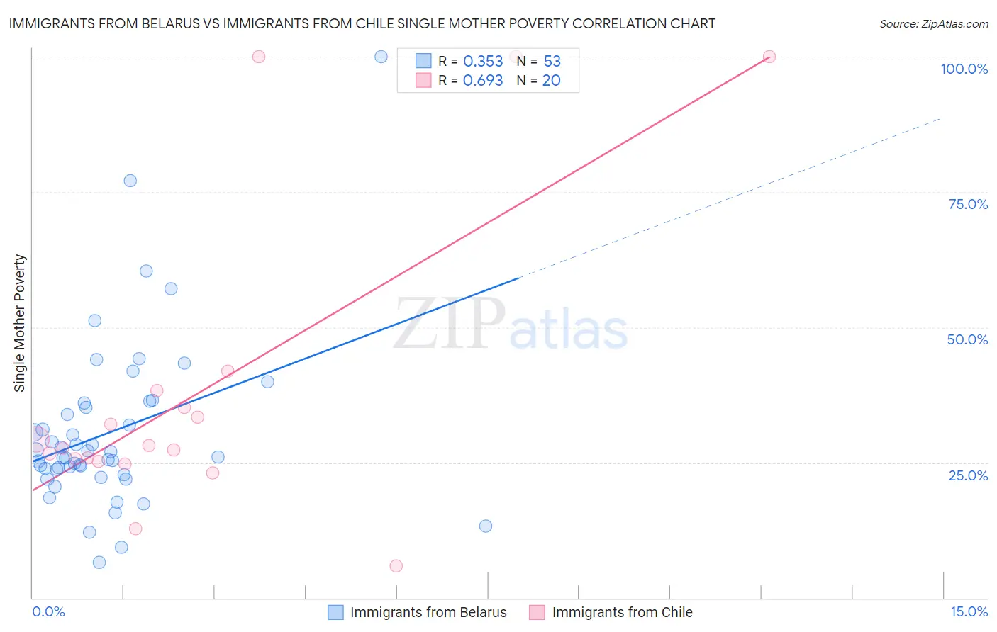 Immigrants from Belarus vs Immigrants from Chile Single Mother Poverty