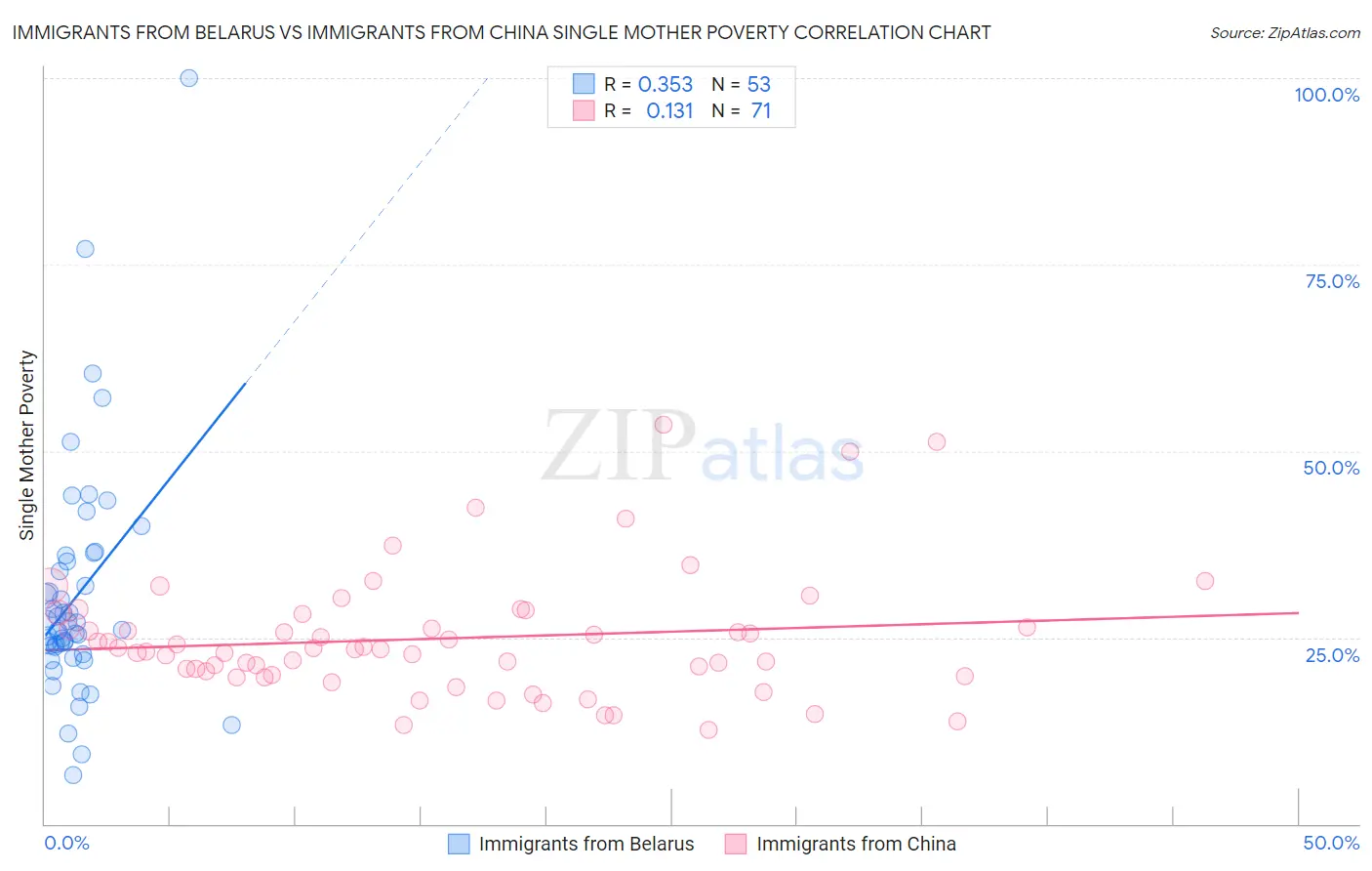Immigrants from Belarus vs Immigrants from China Single Mother Poverty