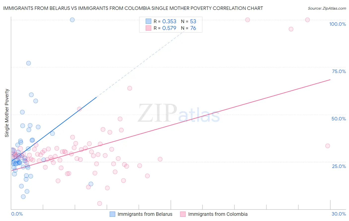Immigrants from Belarus vs Immigrants from Colombia Single Mother Poverty